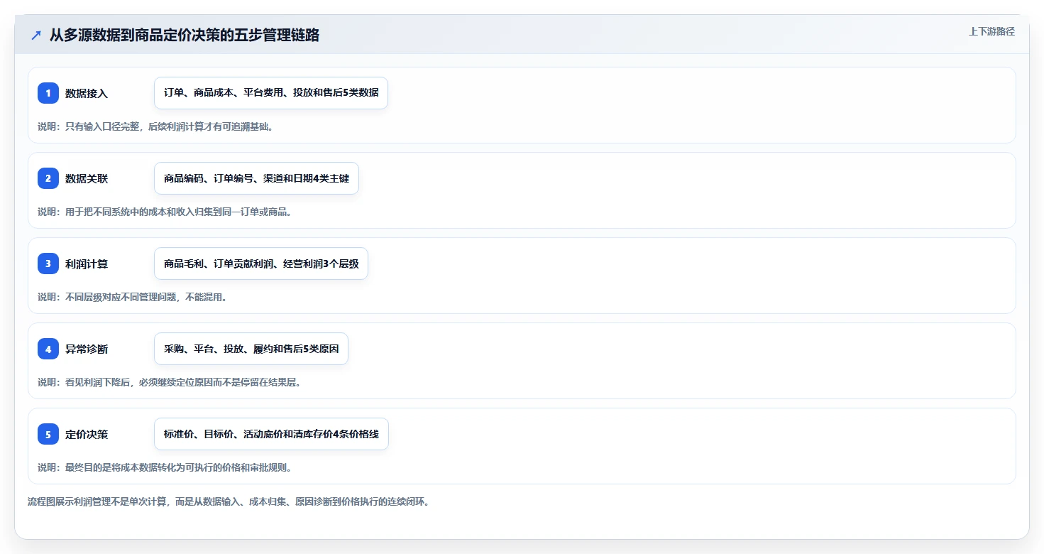 电商利润计算：经营负责人管理方法：把商品成本转化为改善商品定价