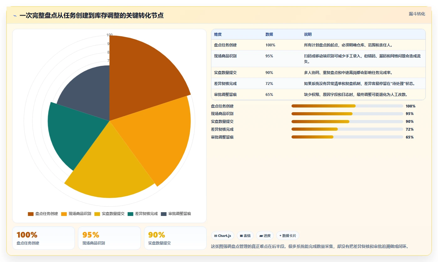 电商库存怎么选？盘点管理相关的核心功能判断标准