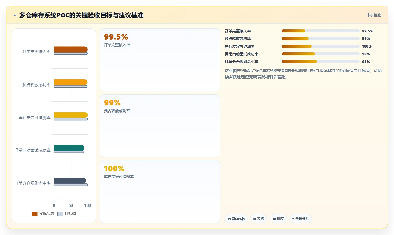 电商库存方案设计：多仓同步场景的选型方法怎么做