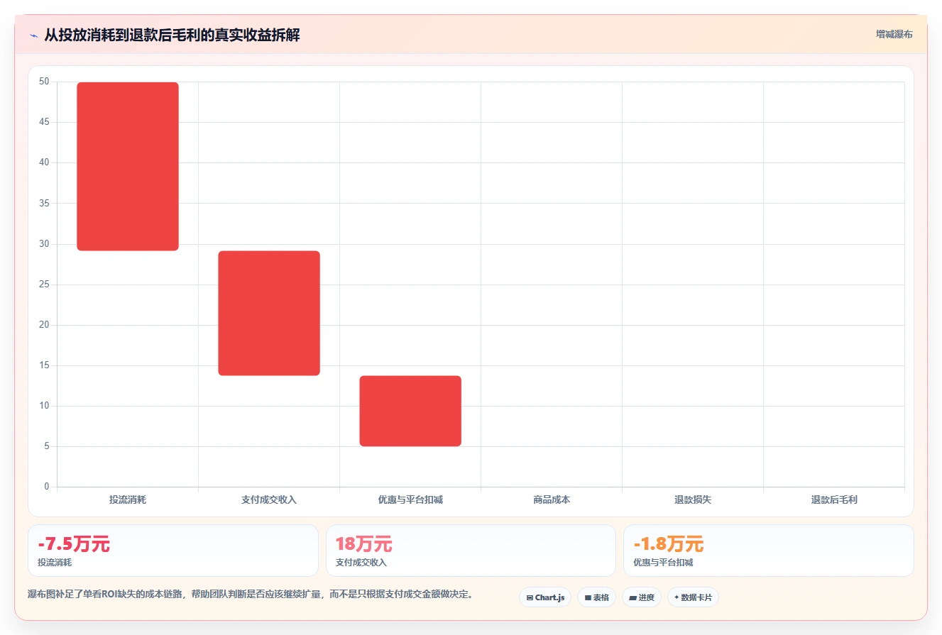 直播数据复盘：数据分析师管理升级：投流测试如何支撑形成改进清单
