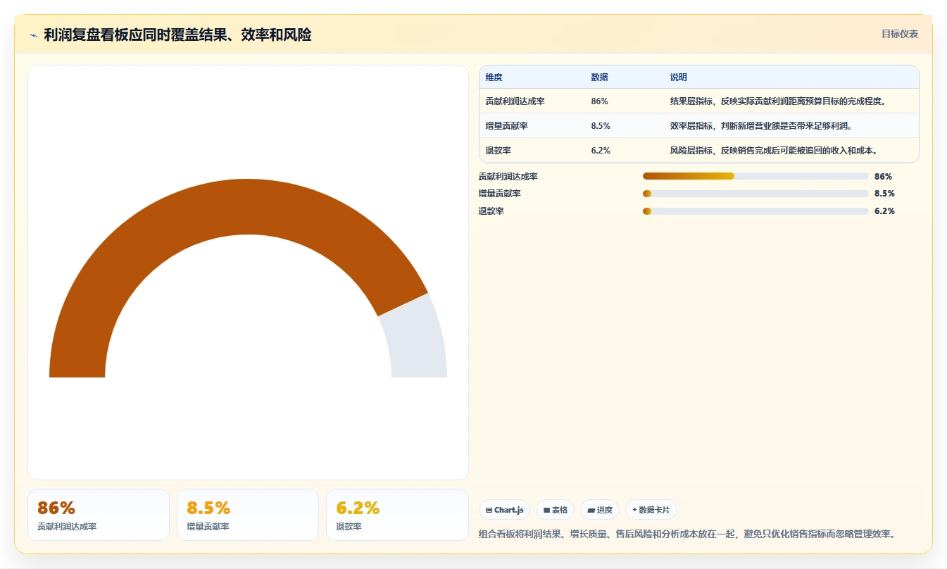 营业额分析：运营主管实战复盘：利润改善中汇报没重点的定位步骤