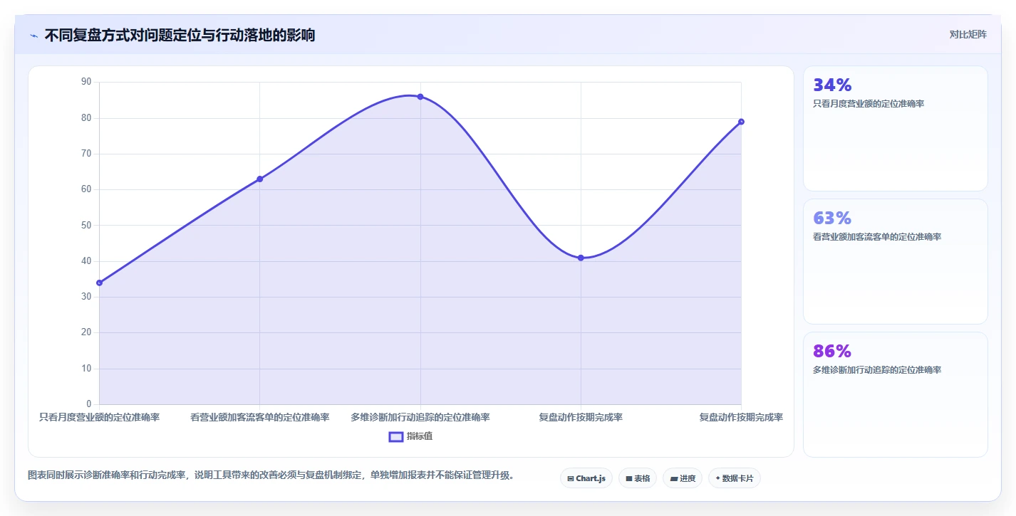 营业额分析：管理层管理升级：门店诊断如何支撑形成复盘闭环