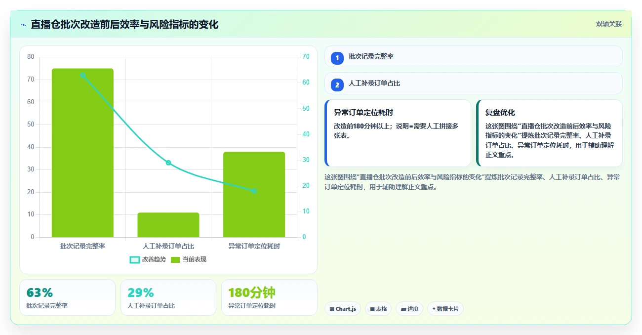 电商仓储管理：直播商家对比指南：不同设备应用方案如何影响规范批次追踪
