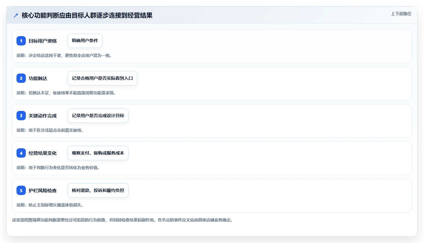 店铺运营包括哪些方面数据方法:用用户运营支撑核心功能判断