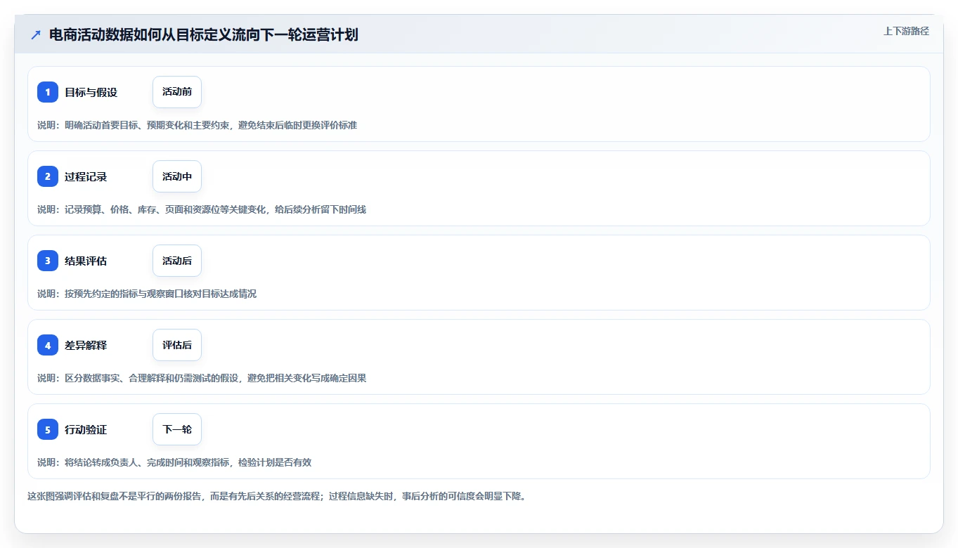 电商数据运营规划方法：活动评估与数据复盘如何衔接