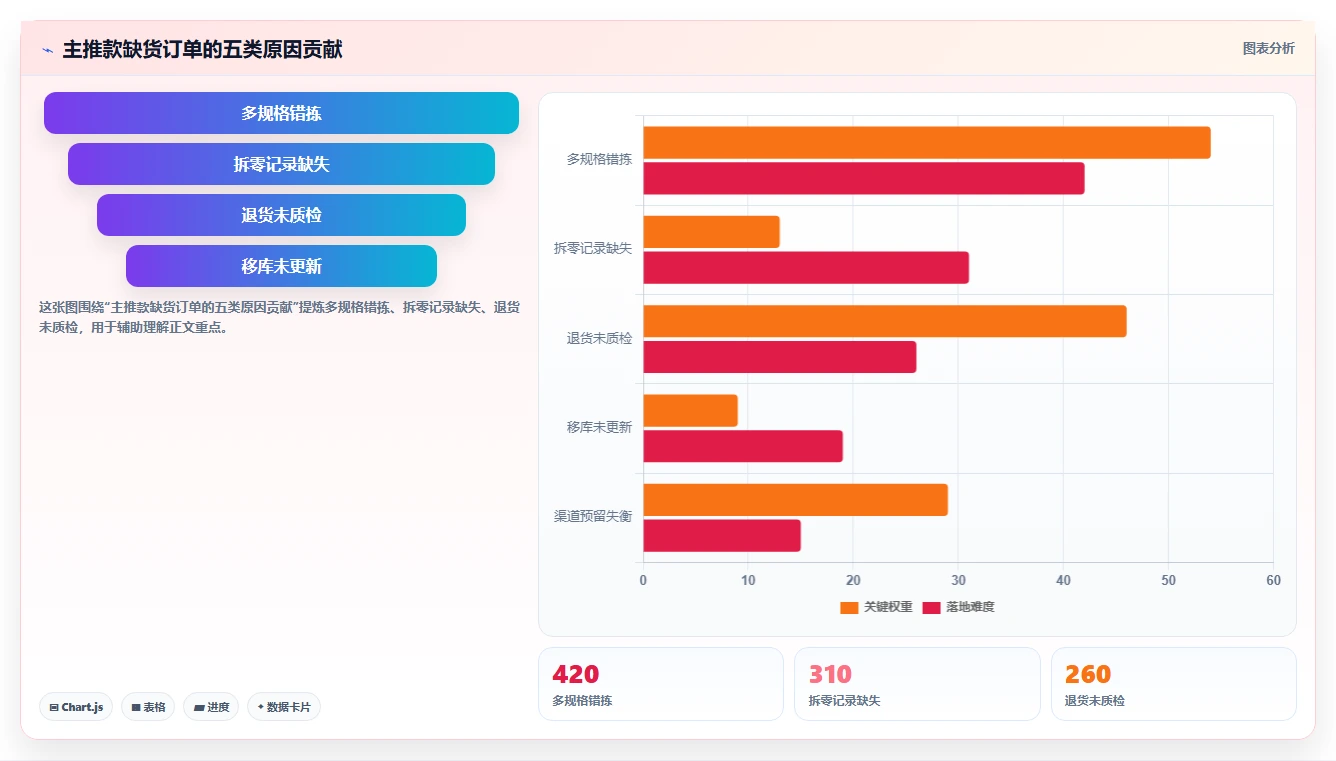 电商仓储管理：电商卖家复盘框架：流程改造如何定位缺货频发