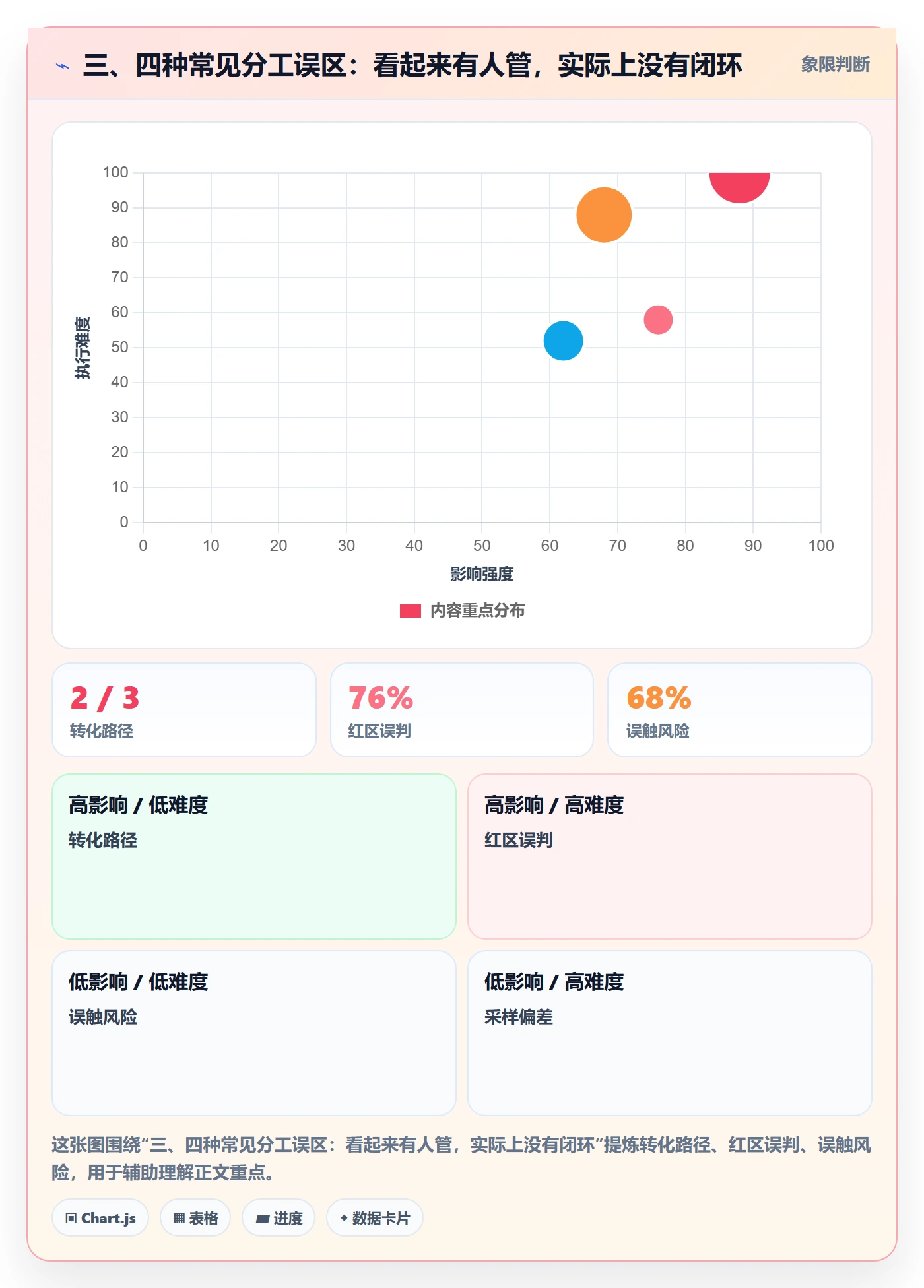三、四种常见分工误区：看起来有人管，实际上没有闭环