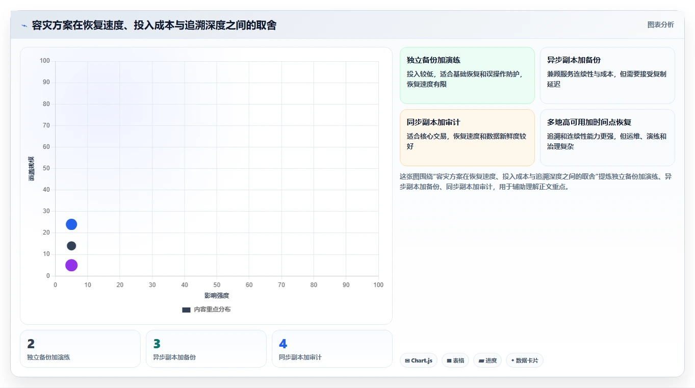 数据库存：产品技术团队从数据到行动：用容灾恢复实现支持完整追溯