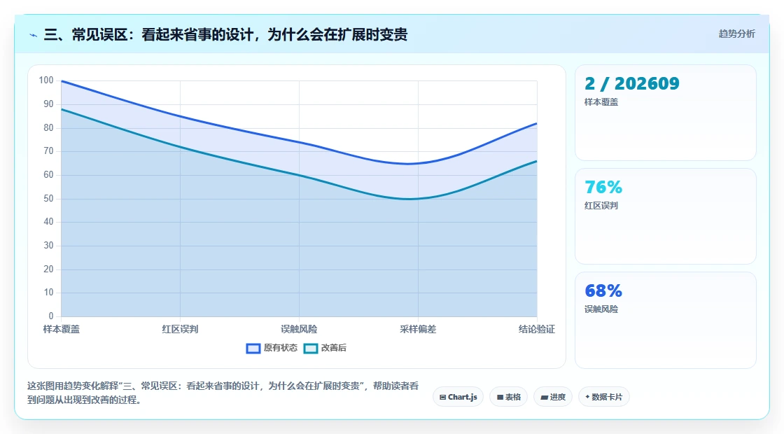 三、常见误区：看起来省事的设计，为什么会在扩展时变贵