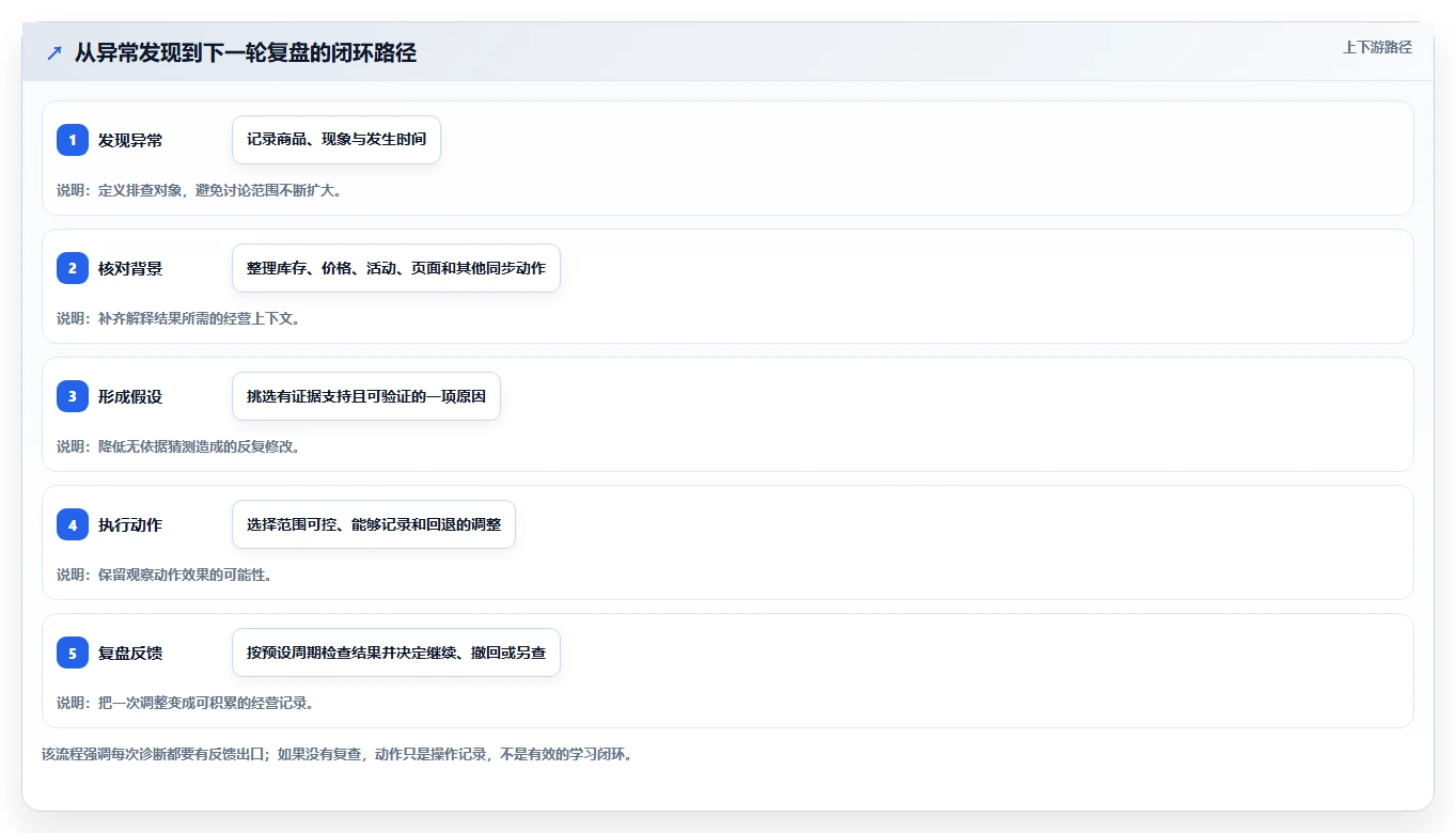 拼多多数据分析工具免费基础课：店铺诊断相关的新手避坑一次讲透