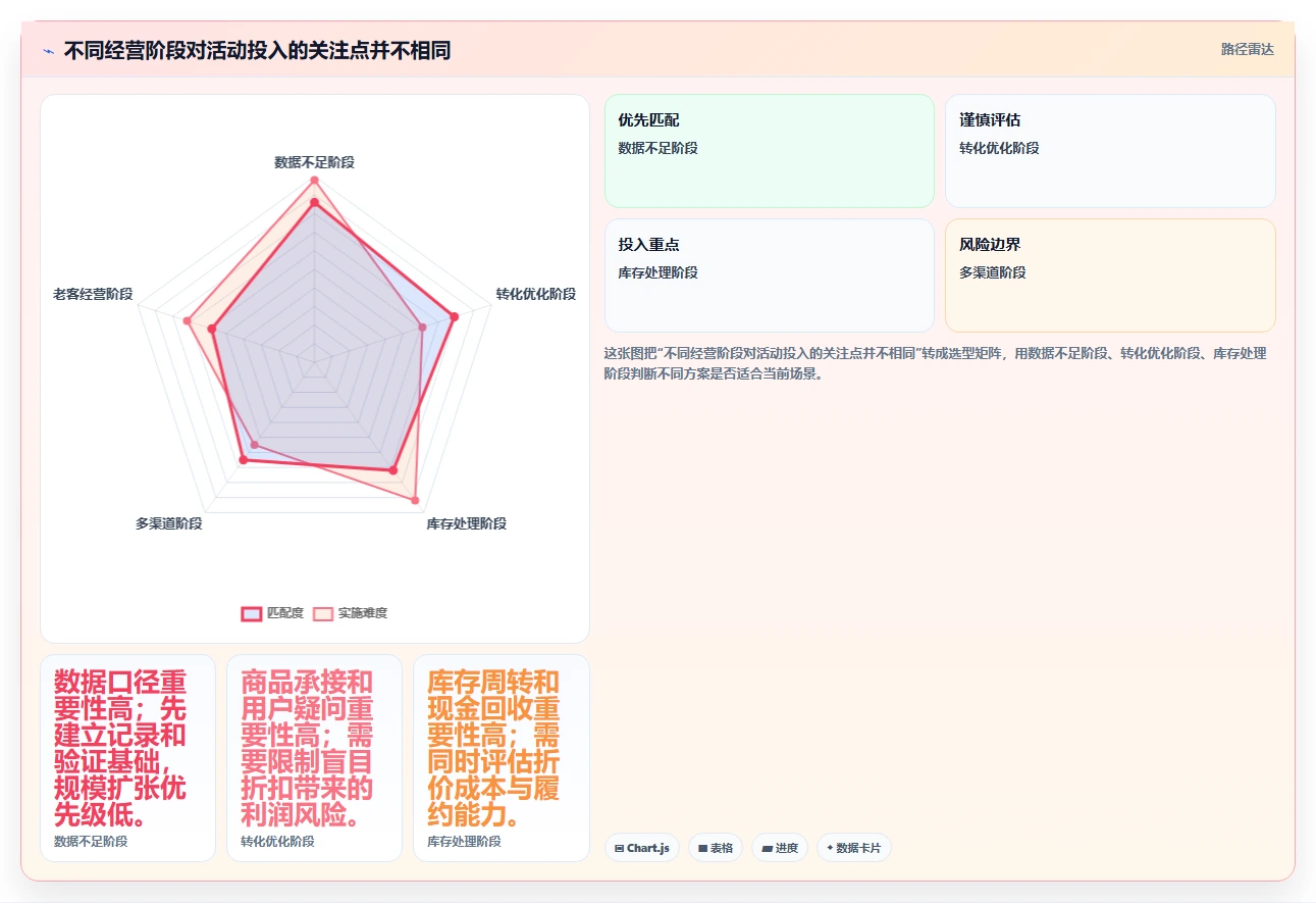店铺运营包括哪些方面工具对比:活动运营从哪里开始