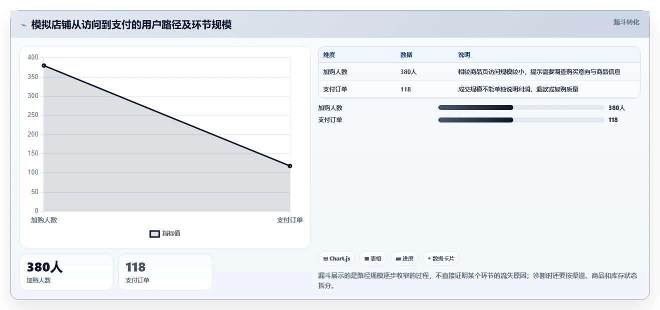 如何运营好一个店铺怎么选？转化优化相关的增长策略判断标准