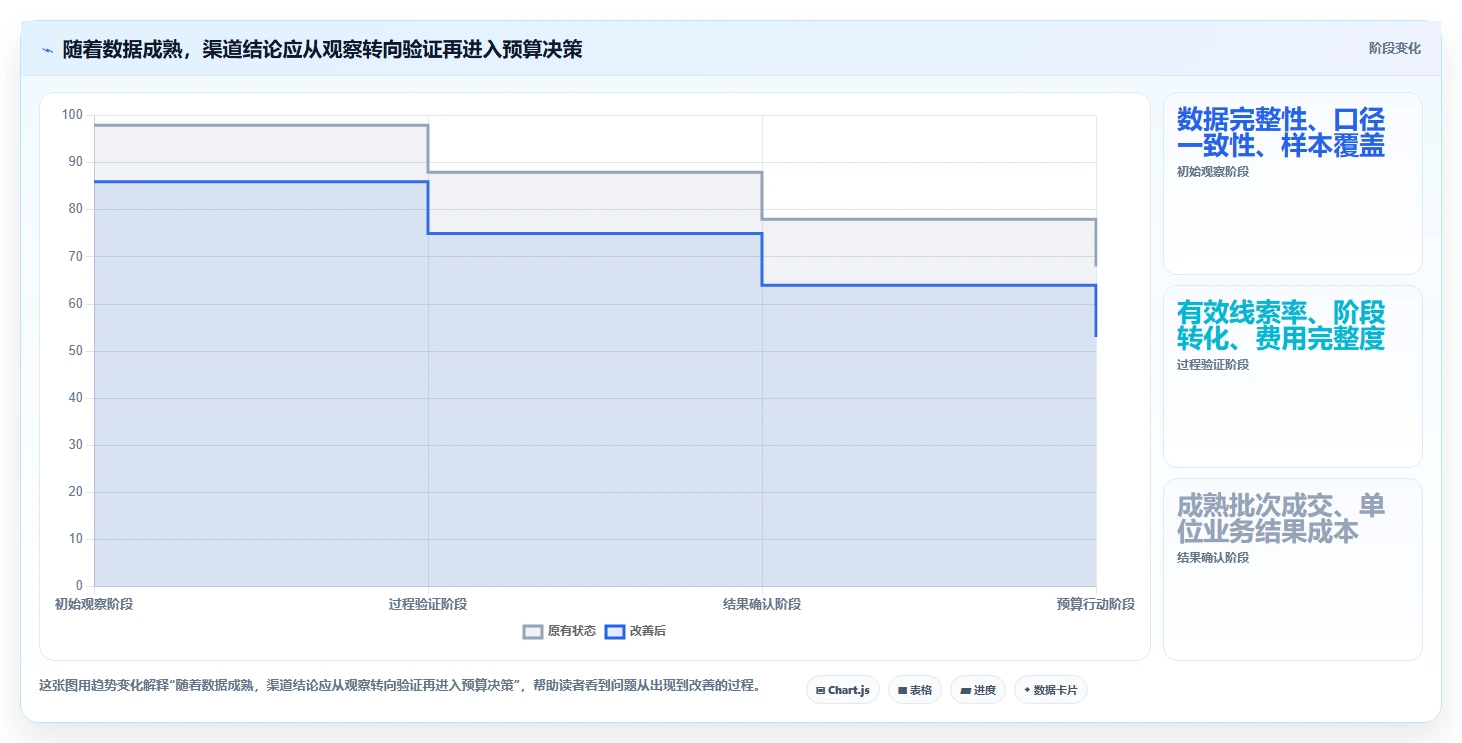 运营数据数据复盘：渠道对比从哪里开始