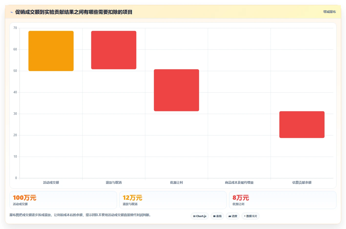 电商数据运营实用方法：围绕增长实验建立成本控制