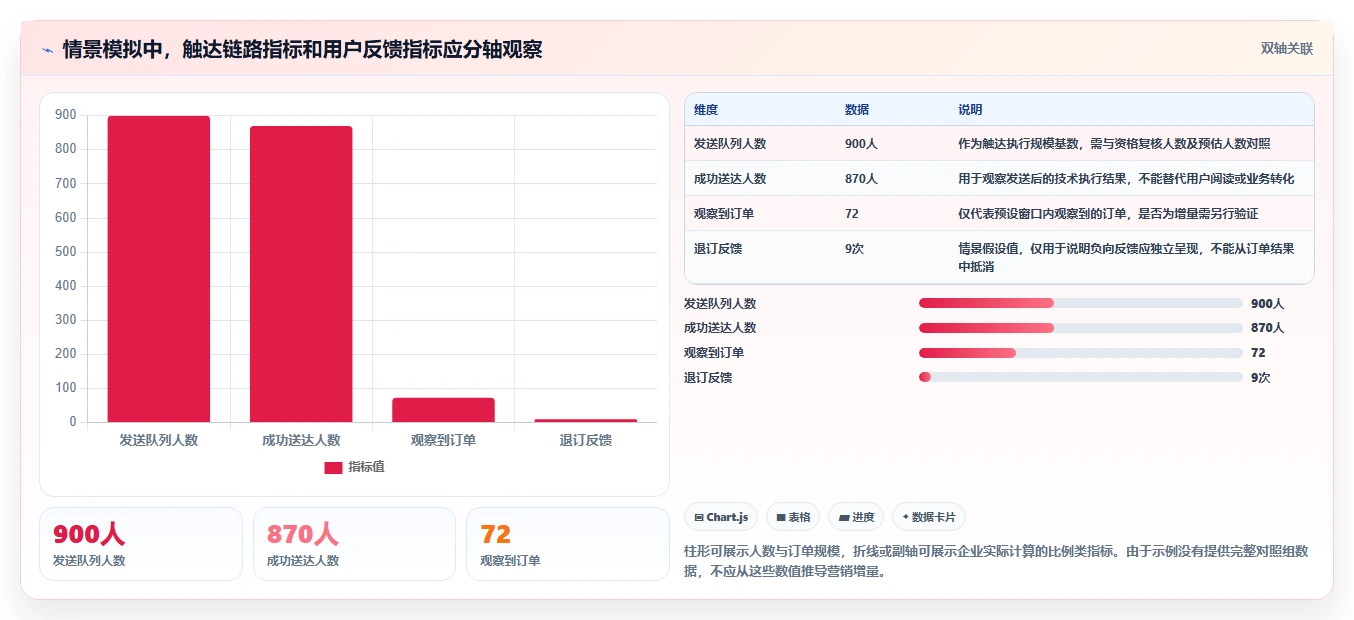 电商crm系统执行标准：自动营销环节如何体现标准化管理