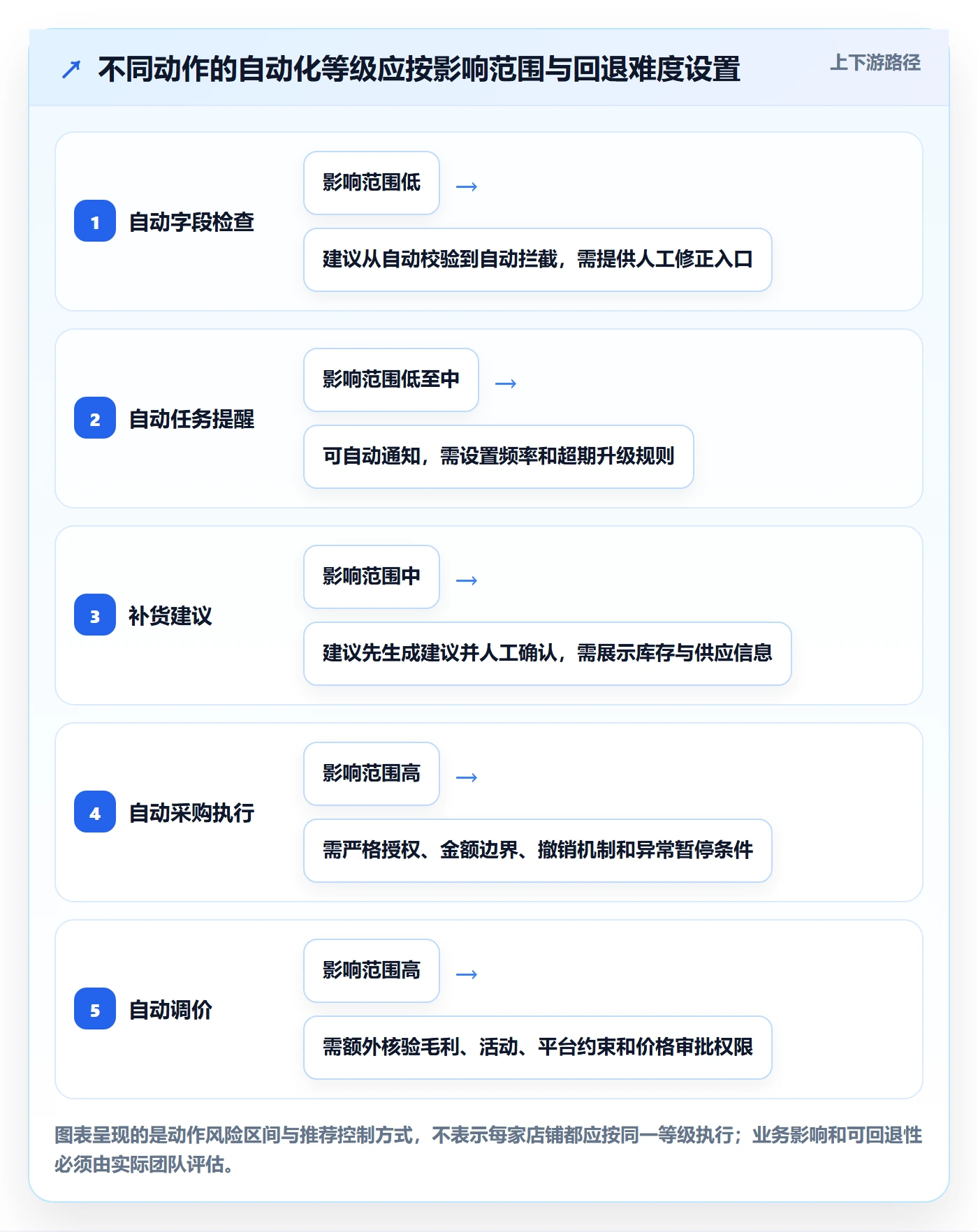 店铺运营管理自动化方案：商品节奏从哪里开始