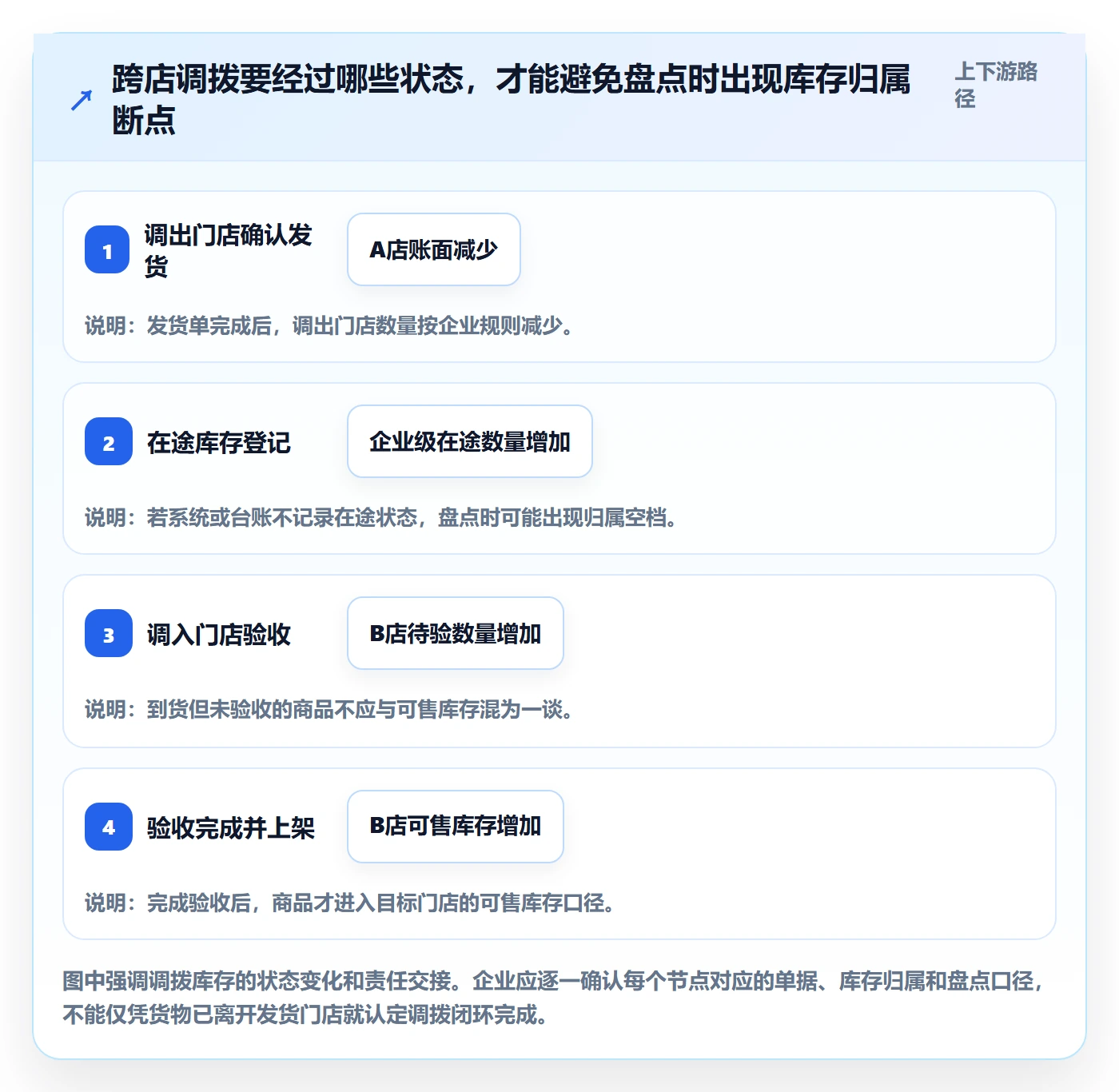 想做好库存管理系统，先掌握多店经营中的盘点管理