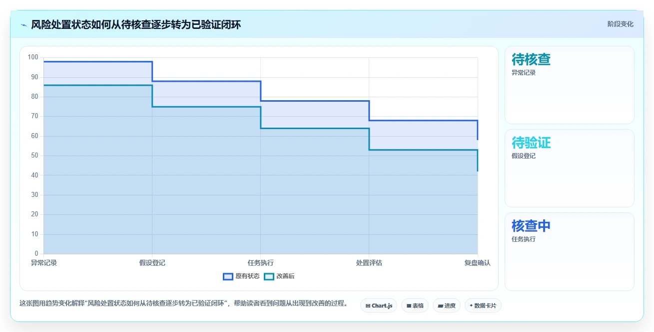 运营数据业务拆解：复盘报告为什么影响风险排查
