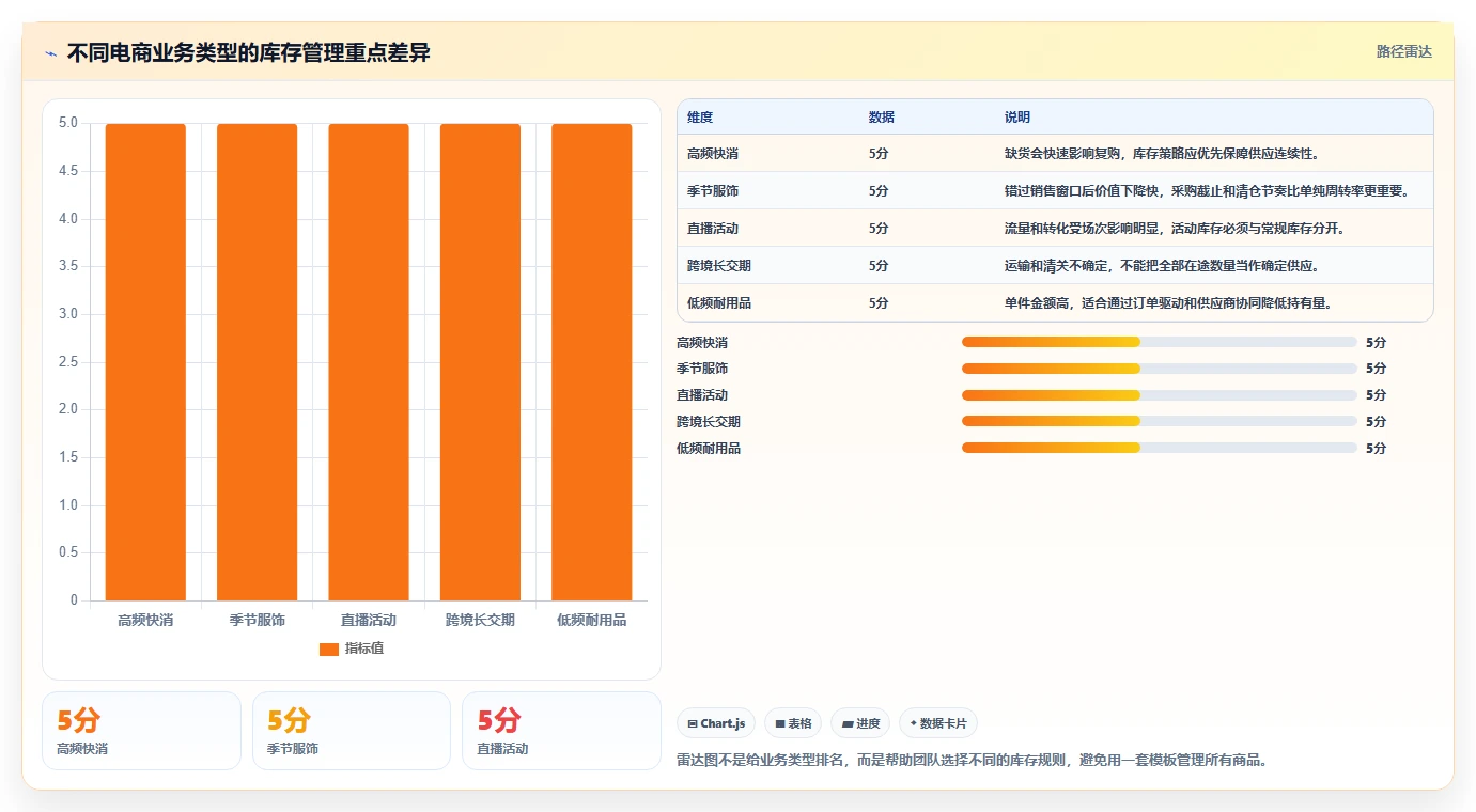 电商库存升级方案：用流程设计改善库存结构