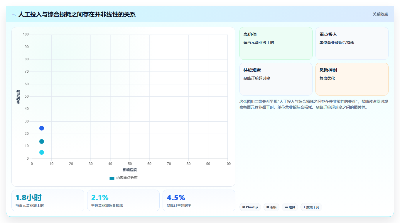 餐饮店报表：区域经理避坑指南：做排班效率时别忽略损耗看不见