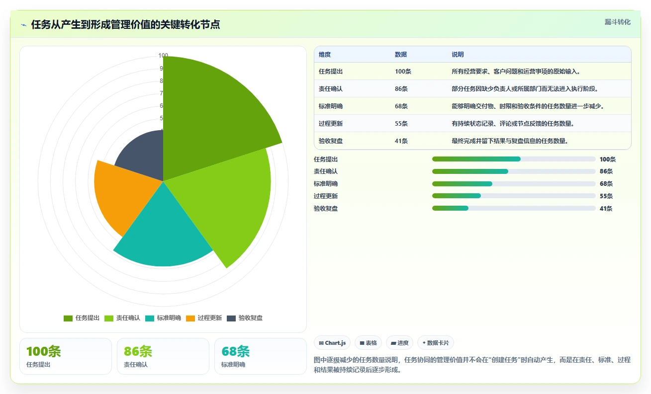 运营管理平台业务拆解：任务协同为什么影响日常管理