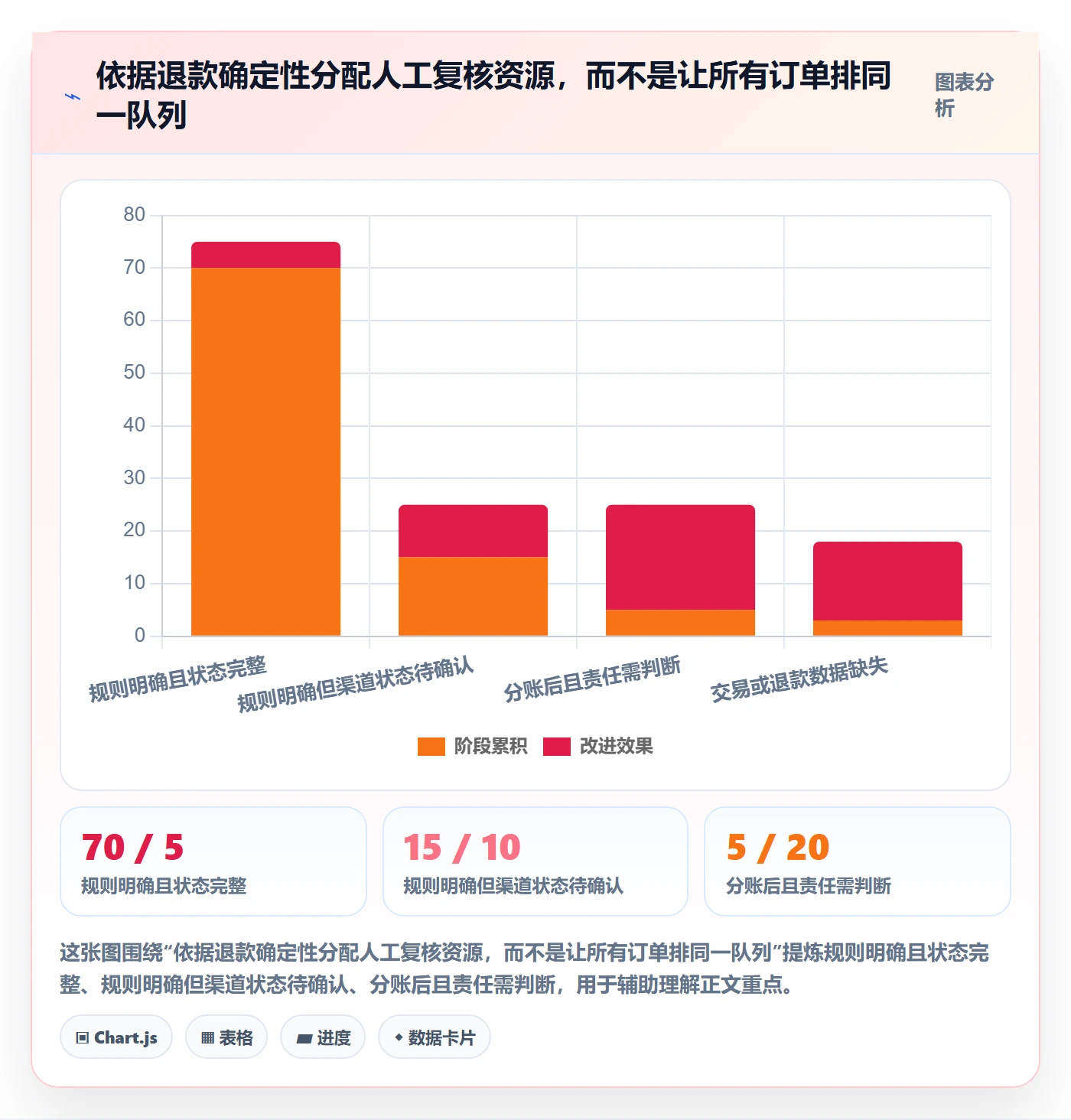 分账系统应用思路：围绕退款处理拆解精细化运营