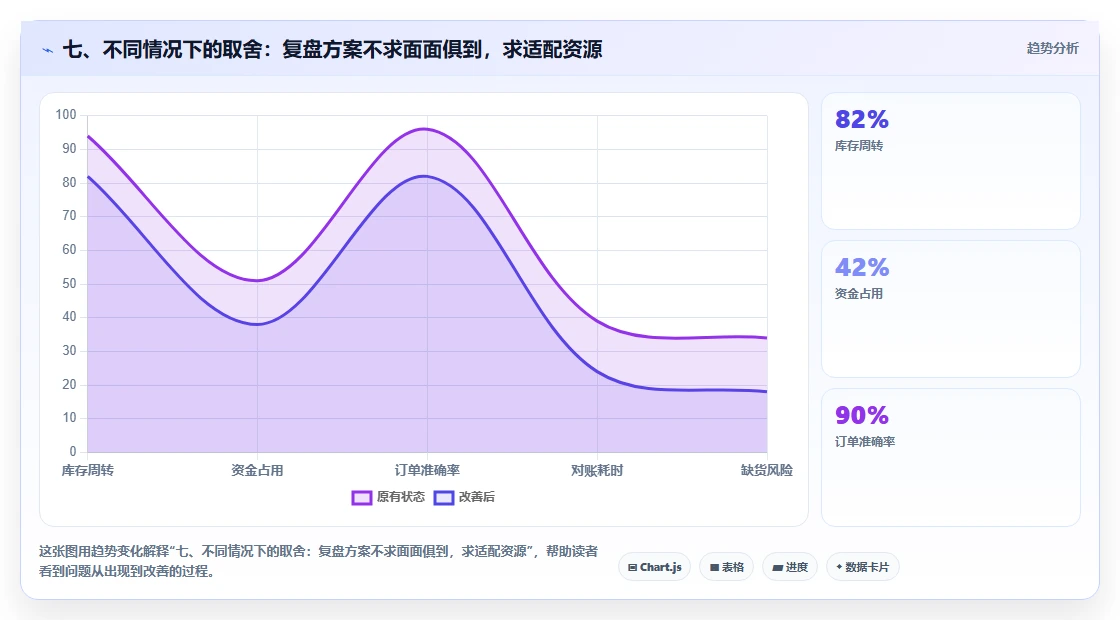 七、不同情况下的取舍：复盘方案不求面面俱到，求适配资源
