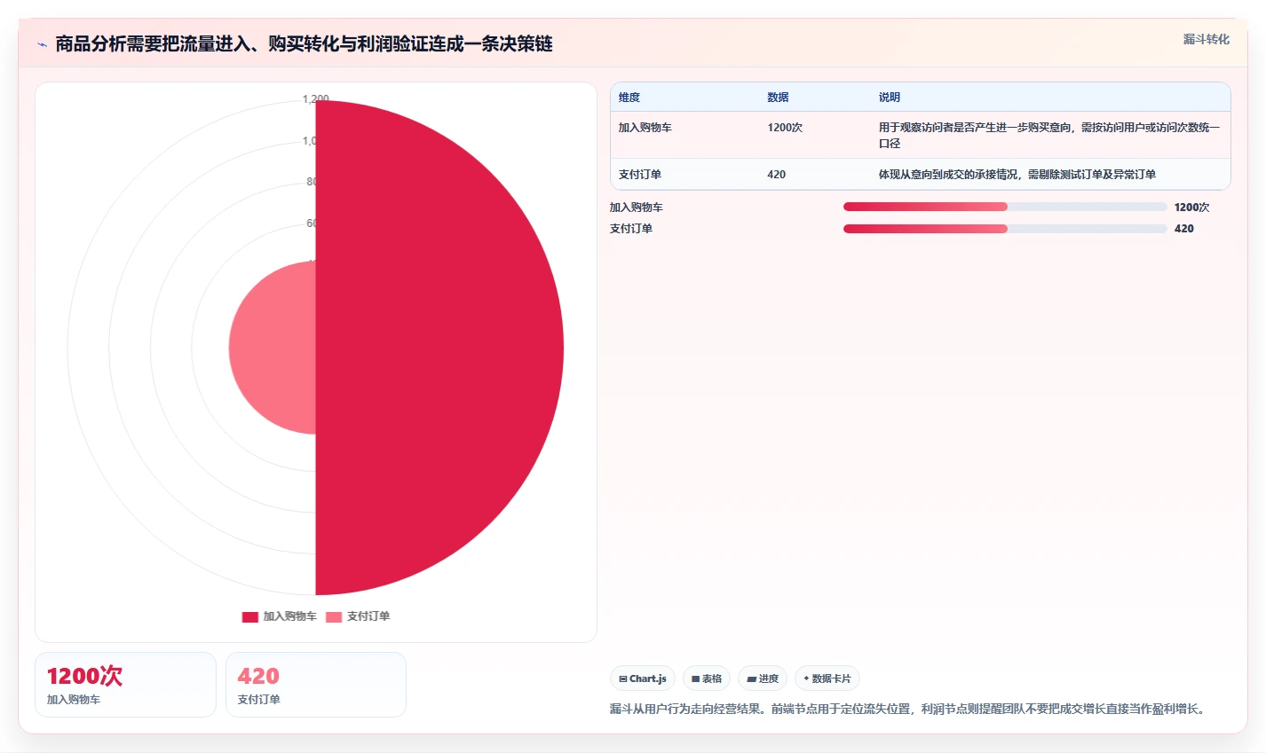 电商数据运营执行标准：商品分析环节如何体现增长策略