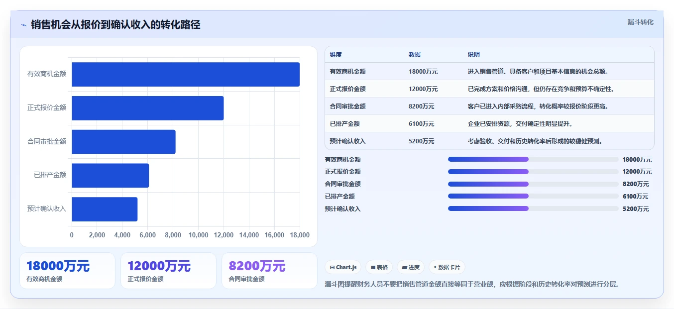 营业额分析：财务人员年度版路线：季度汇报从准备、执行到复盘