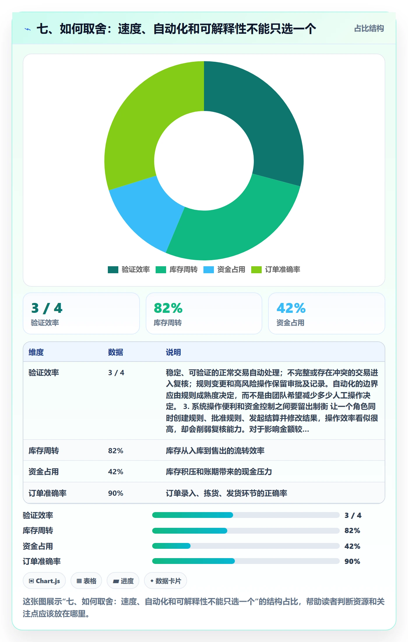 七、如何取舍：速度、自动化和可解释性不能只选一个