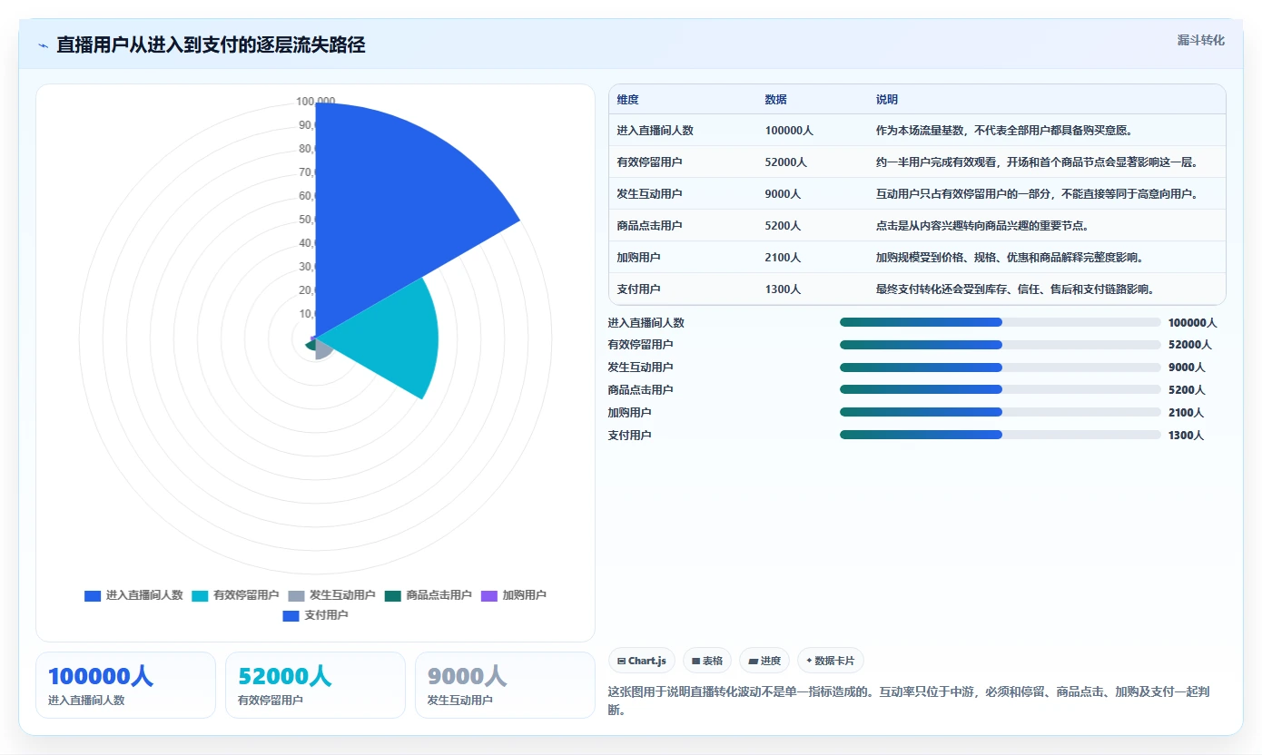 直播数据复盘：品牌商家实操指南：围绕互动率解决“转化波动大