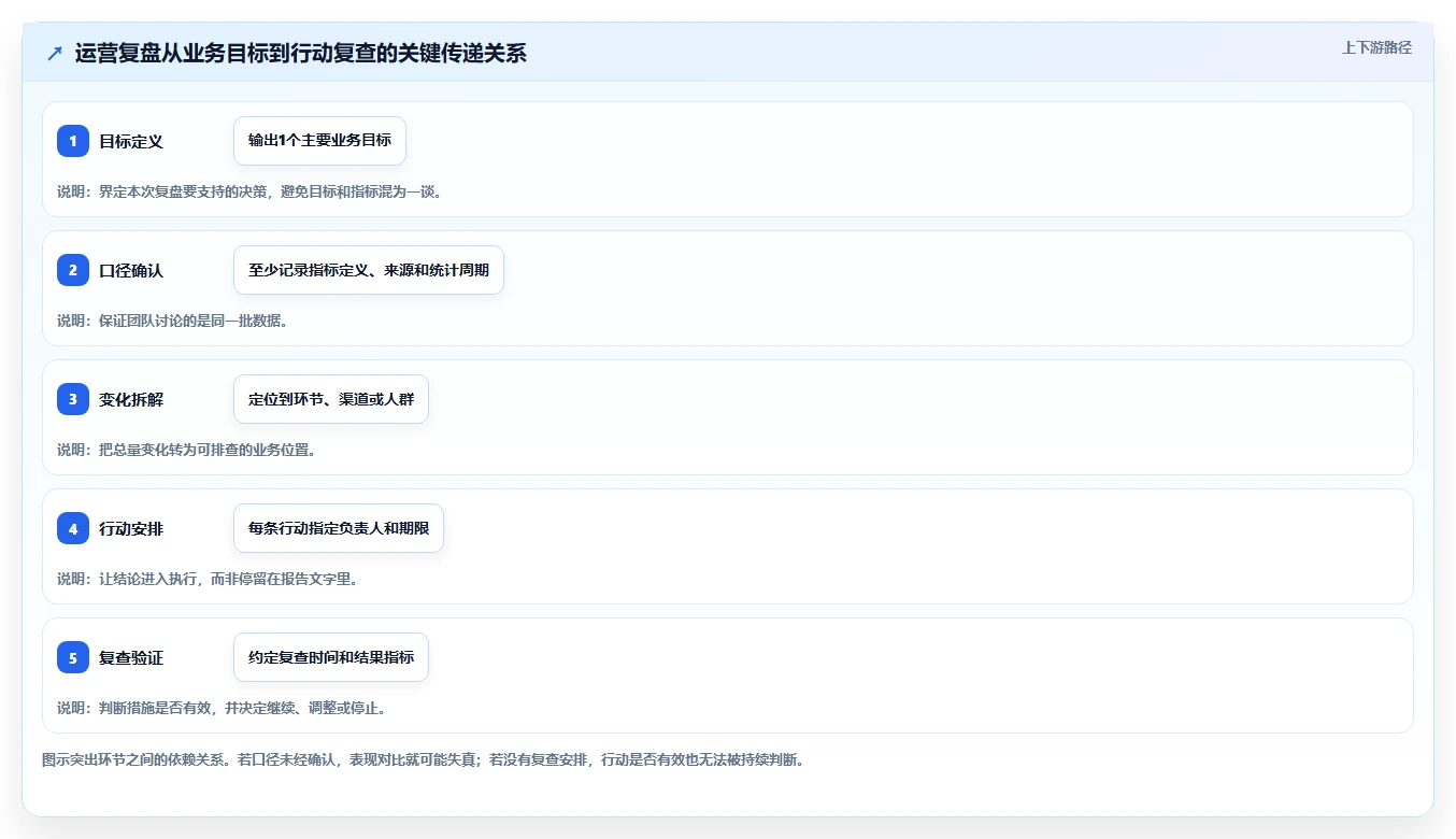 运营数据怎么管？以复盘报告为核心的入门指南方案