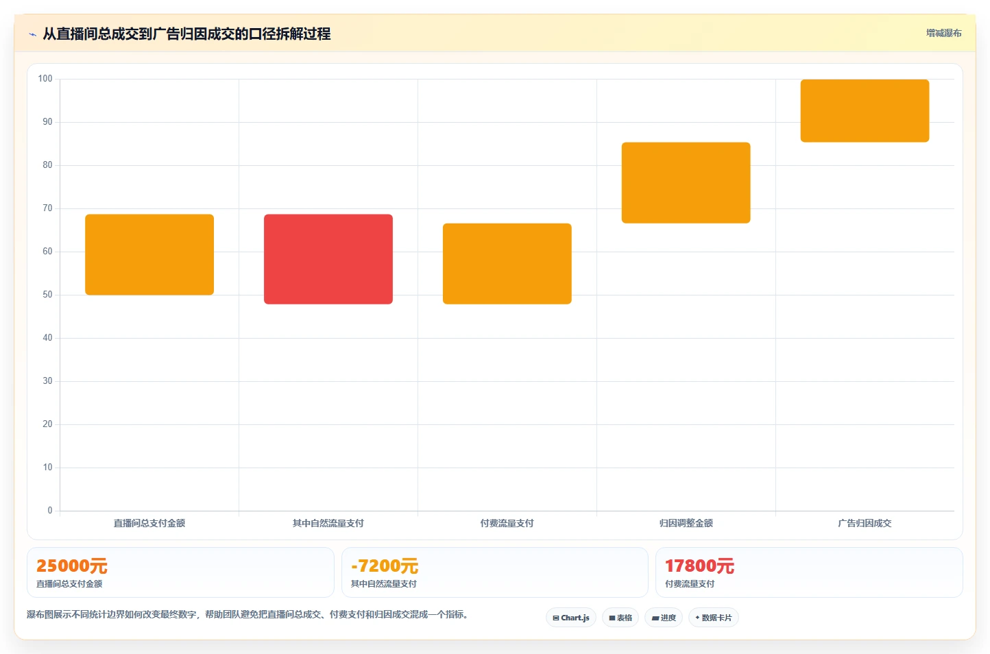 直播数据复盘:投流人员决策指南:面对数据口径不一如何兼顾形成改进清单