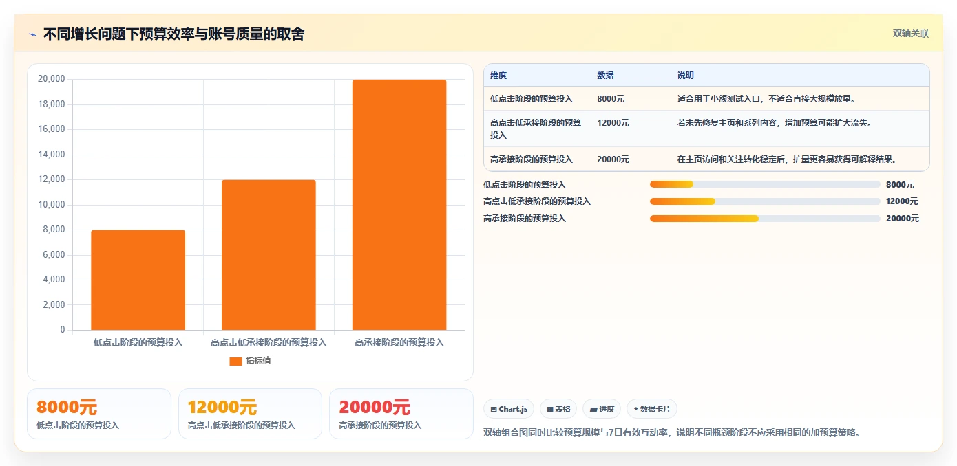 小红书数据分析：投放团队流程图解：投放复盘如何减少账号增长慢