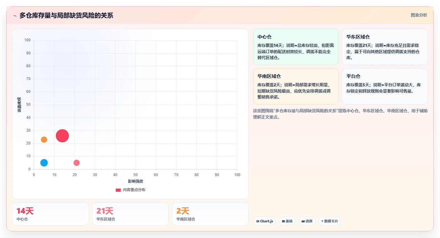 电商仓储管理:供应链负责人最佳实践:流程改造怎样稳步实现减少缺货损失