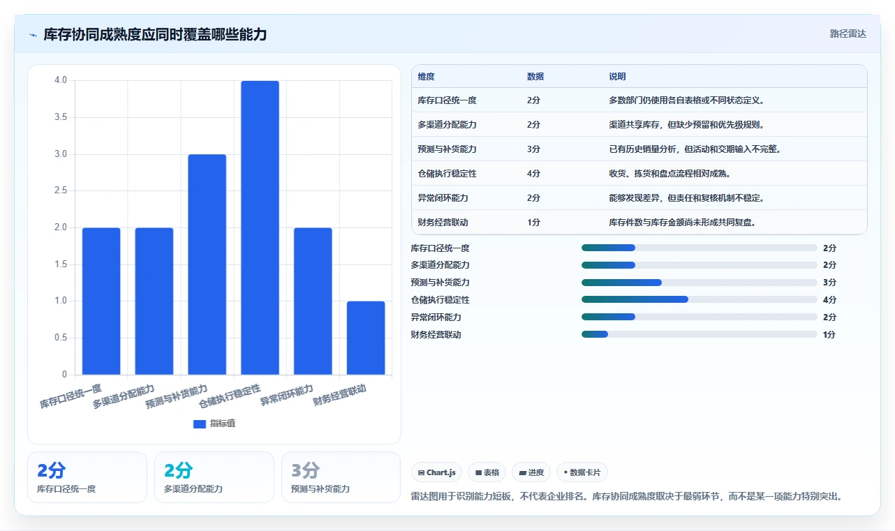 电商管理避坑指南：库存协同环节的精细化运营要注意什么