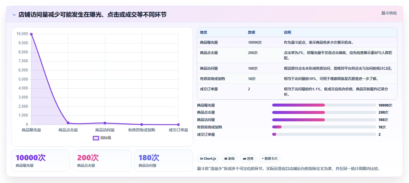 如何运营好一个店铺工作指南：用选型方法解决流量获取问题