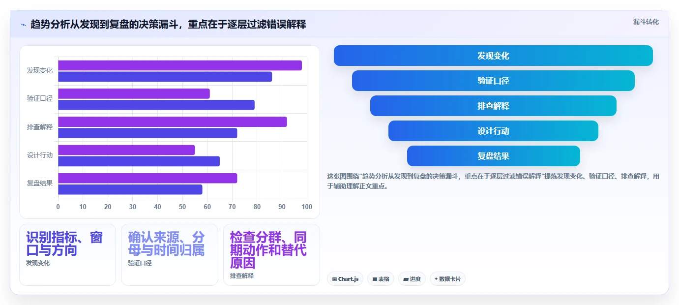 运营数据进阶课：围绕趋势分析完善效率提升