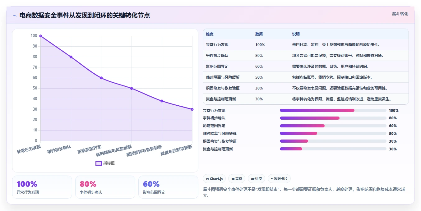 电商系统开发：创业团队年度规划：技术选型怎样持续改善增强数据安全