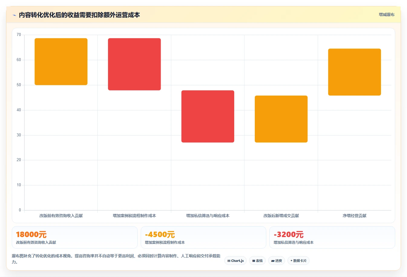 小红书数据分析：博主问题诊断：笔记表现卡在互动高不转化怎么办