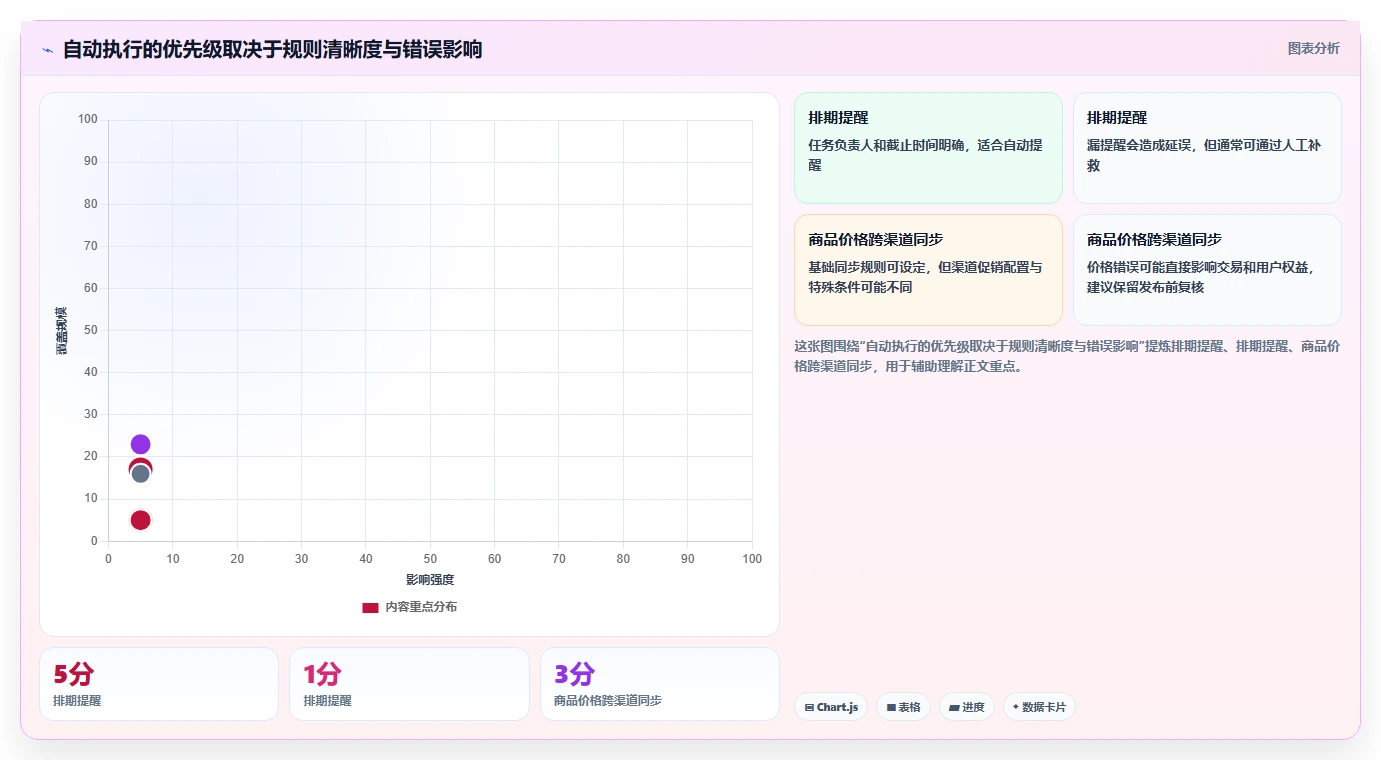 店铺运营包括哪些方面怎么管?以内容运营为核心的自动化方案方案