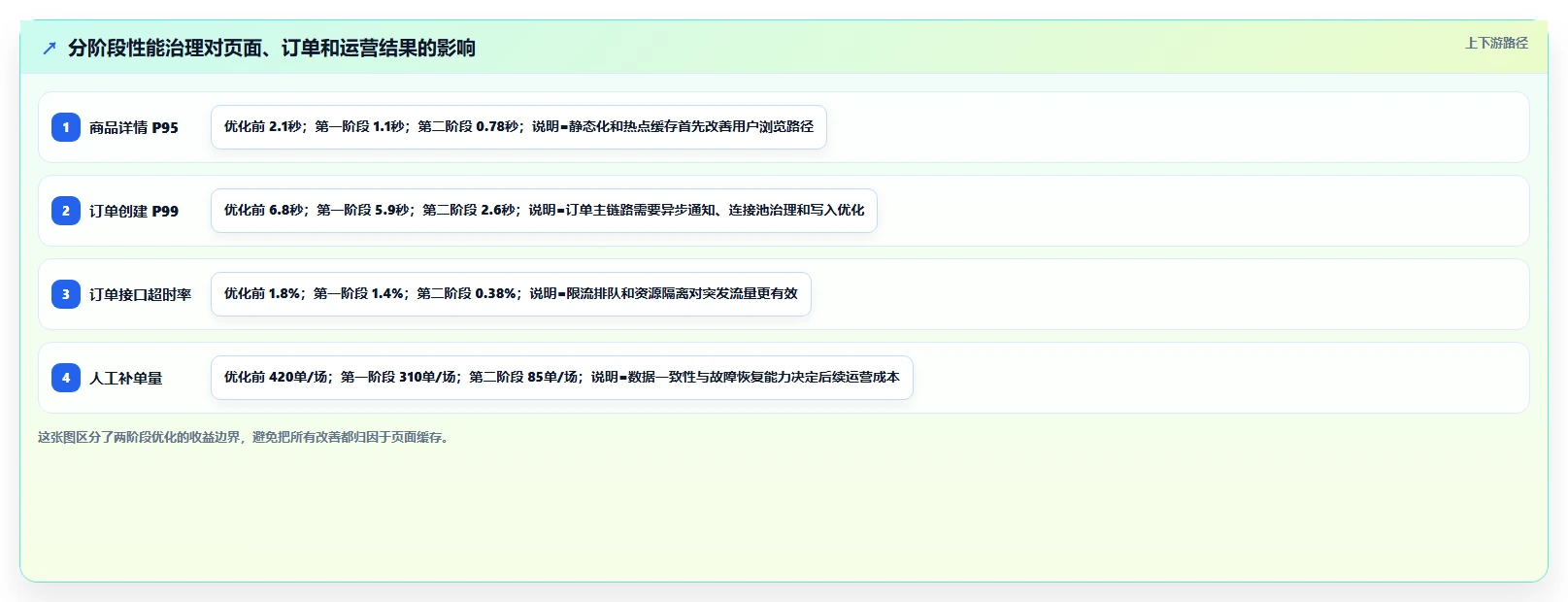 电商系统开发：品牌商家对比指南：不同性能优化方案如何影响保障高峰性能