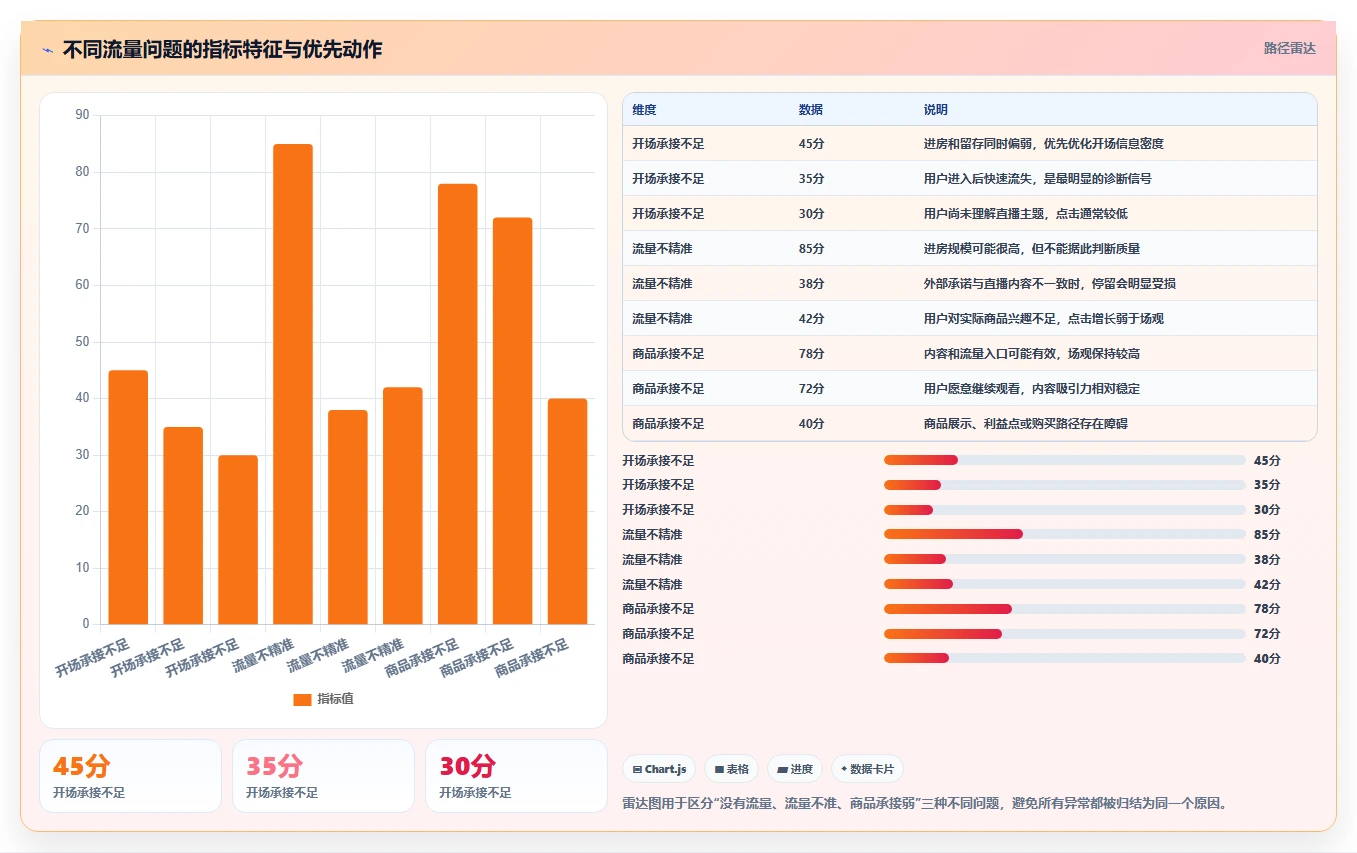 直播数据复盘：直播运营效率攻略：用场观趋势加快找到流量拐点