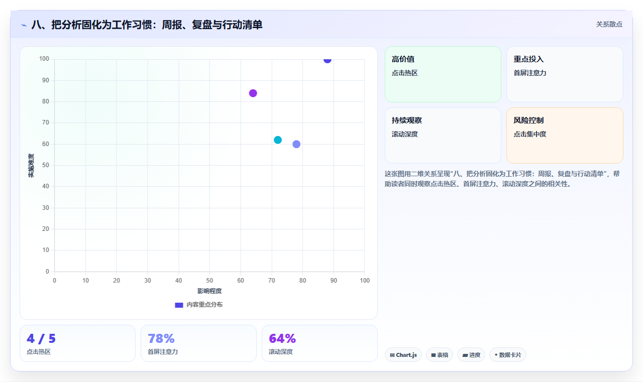 八、把分析固化为工作习惯：周报、复盘与行动清单