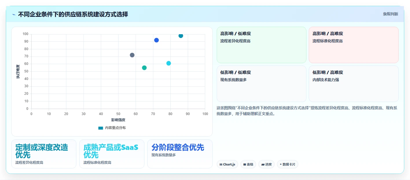 电商系统开发：供应链团队改善方案：告别需求反复，逐步实现降低长期成本