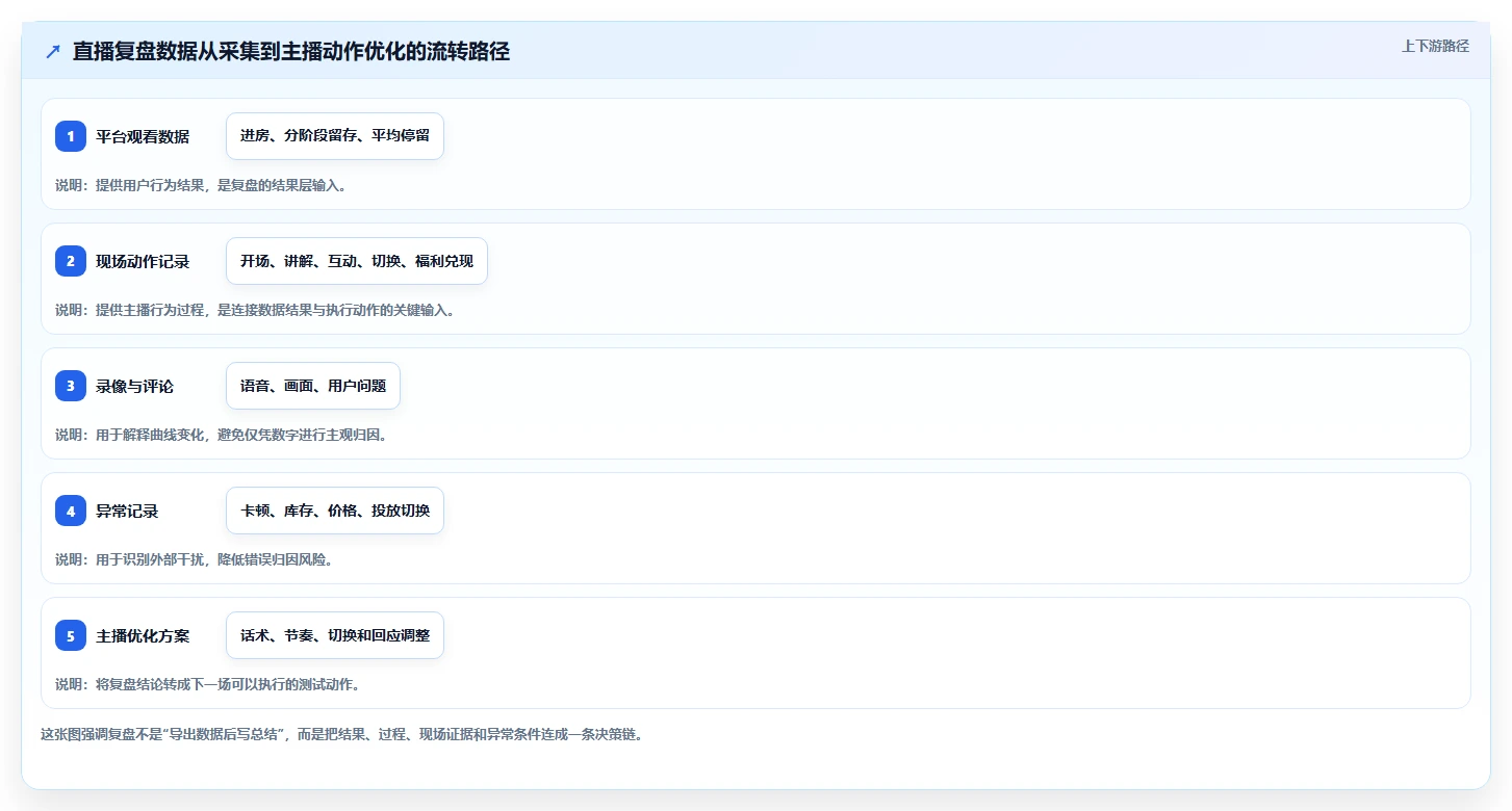 直播数据复盘：直播运营数据视角：用主播表现验证提升用户停留