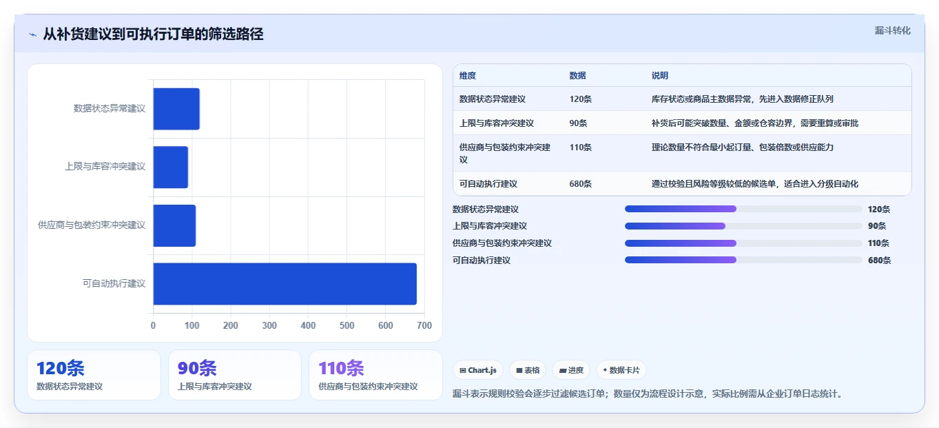 仓库安全库存管理场景解析：库存上限中的自动化方案怎么处理