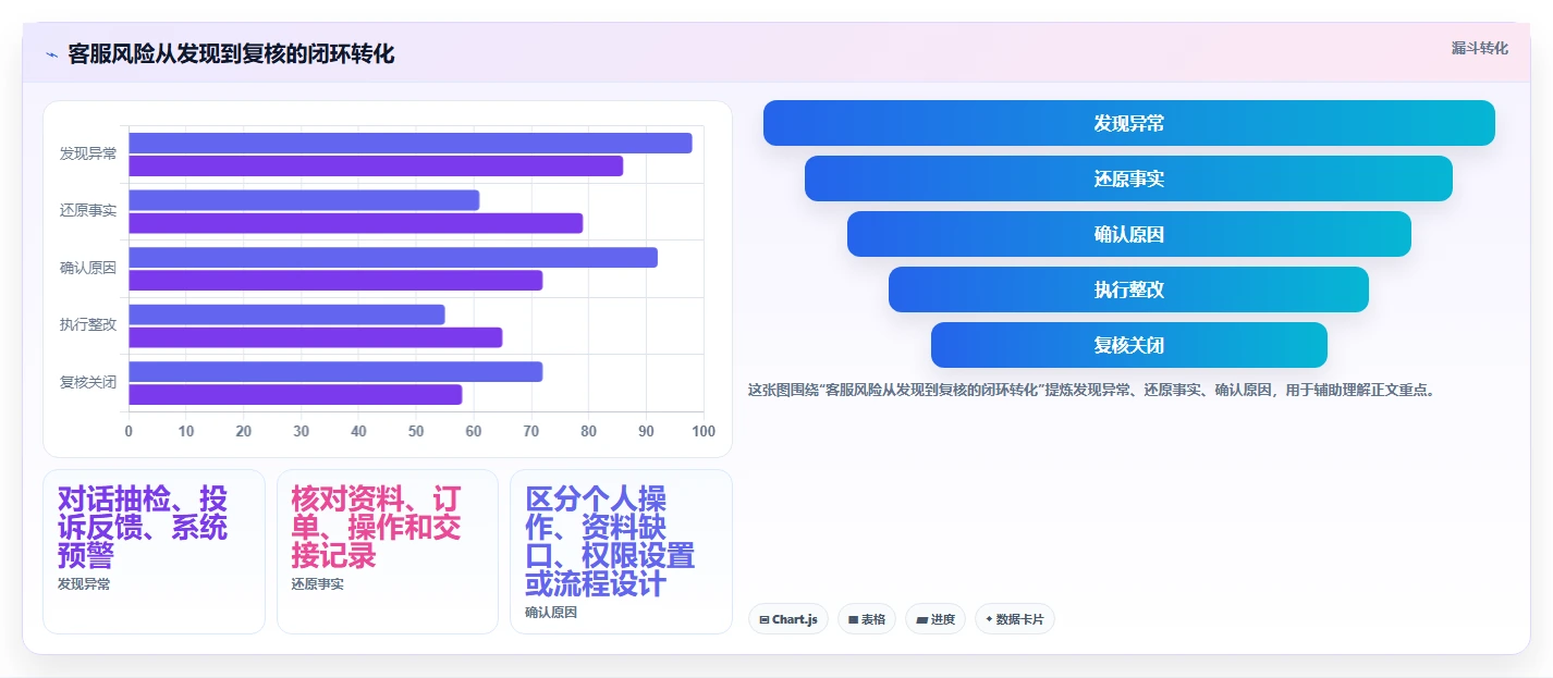 店铺运营包括哪些方面执行标准：客服管理环节如何体现风险排查