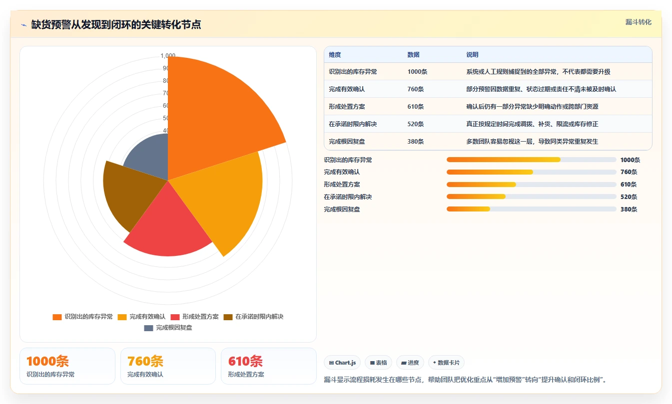 电商仓储管理：运营团队最佳实践：流程改造怎样稳步实现减少缺货损失
