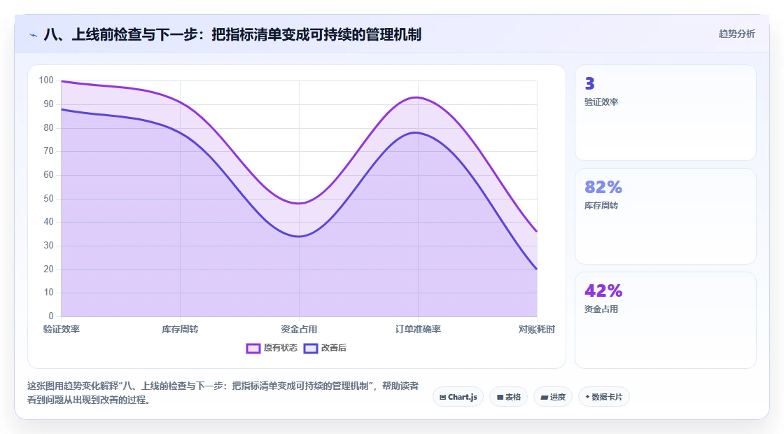 八、上线前检查与下一步：把指标清单变成可持续的管理机制